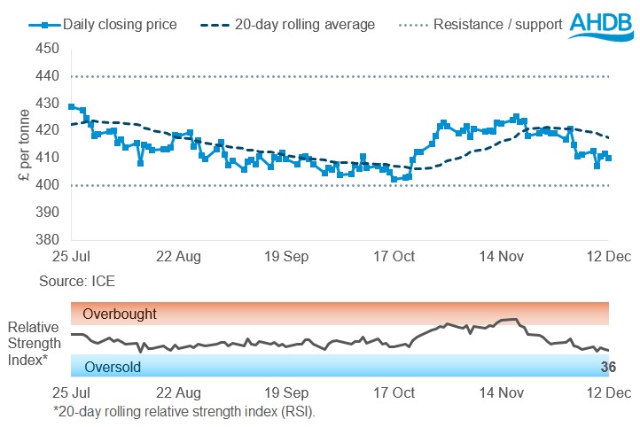 OSR graph 15 12 2025